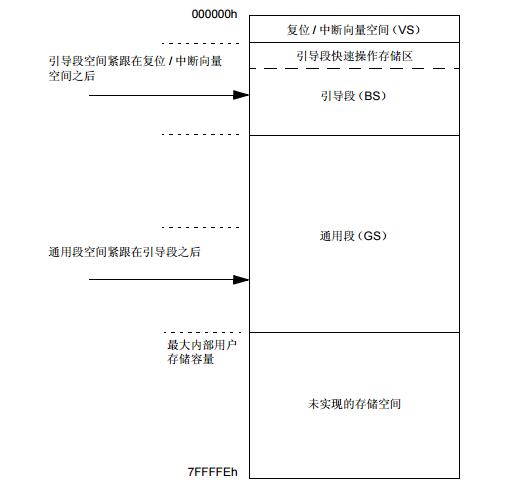 PIC24F系列参考手册之程序代码安全性