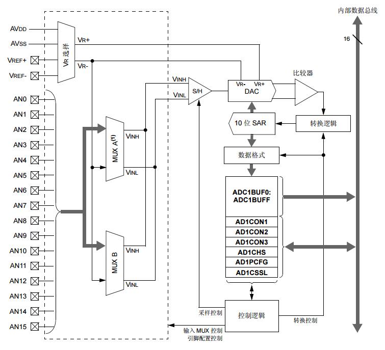 PIC24F系列参考手册之10位A/D转换器