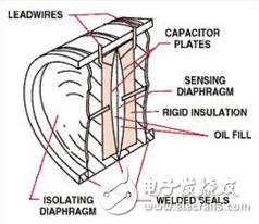 几种常见压力传感器的测量原理了解一下