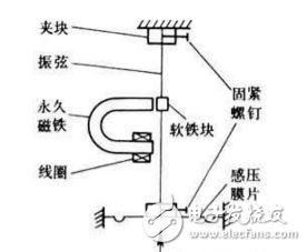 几种常见压力传感器的测量原理了解一下