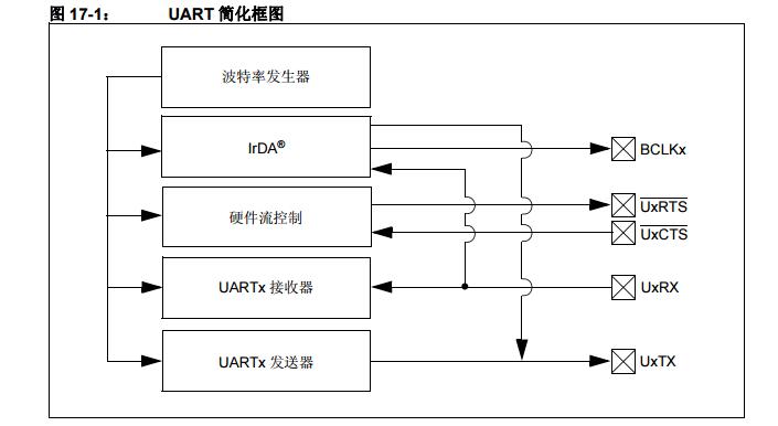 PIC24H系列参考手册之UART