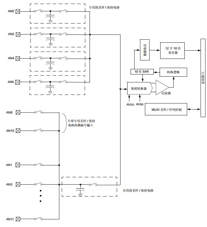 dsPIC30F系列参考手册之10位2Msps模数转换器（ADC）