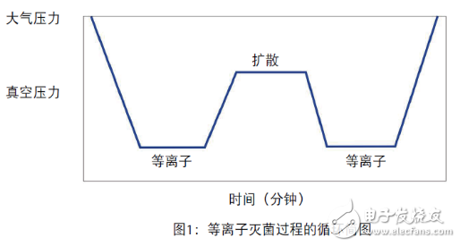 对于医用灭菌器中的压力测量，如何选择正确适当的压力传感器