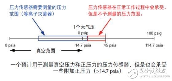 对于医用灭菌器中的压力测量，如何选择正确适当的压力传感器