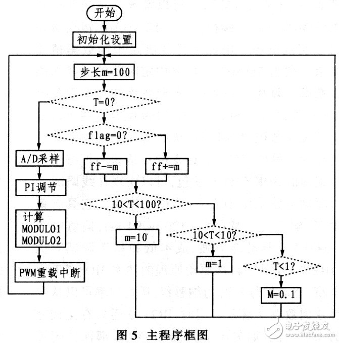 针对大功率超声波电源高精度、高功率输出的控制策略设计