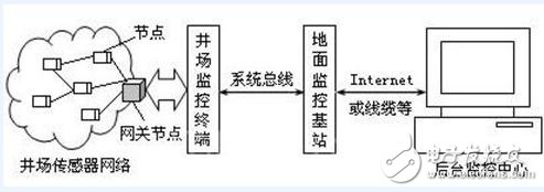 保障矿井安全的各类传感器