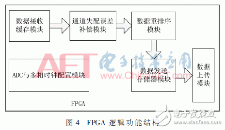 关于基于4通道时间交织的FPGA高速采样系统的设计