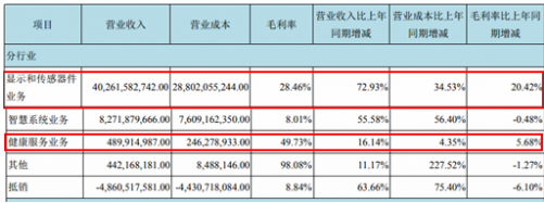 京东方进军医疗电子，计划2019年9月底结构封顶，2020年底开业运营