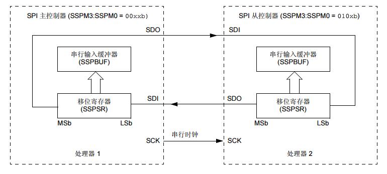PICmicro中档单片机系列之基本同步串行口（BSSP）