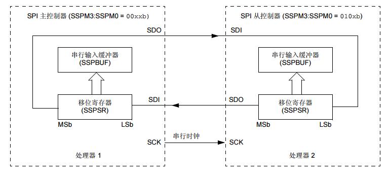 PICmicro中檔單片機系列之基本同步串行口（BSSP）