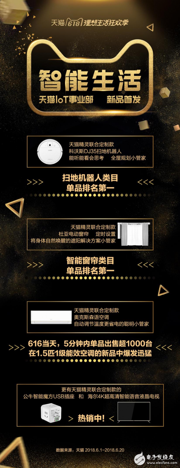 618首战告捷!天猫IoT事业部物联网电器新品表现亮眼