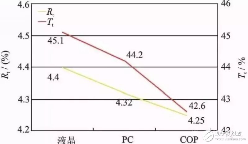 OLED用偏光片材料的进展及应用的发展