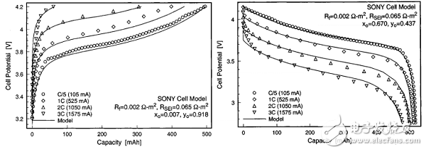 基于电化学模型的仿真技术在锂电池研究中的应用