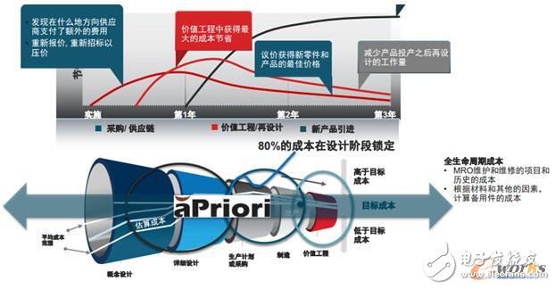 智能制造背景下产品成本管理趋势，以及与仿真的最佳实践