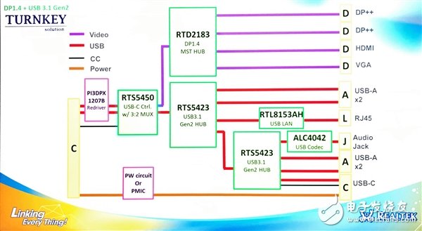 可以转接各种输出的USB 3.1 Gen.2 Type-C接口底座