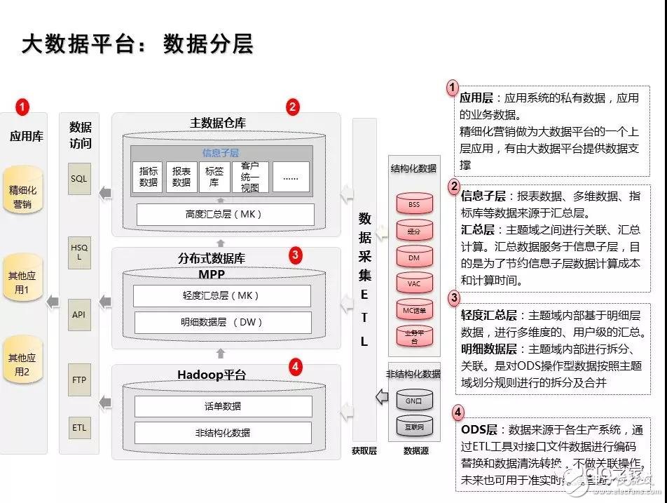 基于Hadoop集群搭建的企业的大数据分析平台