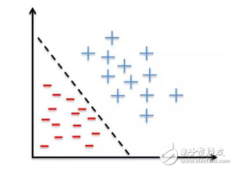 機器學(xué)習(xí)算法之一：Logistic 回歸算法的優(yōu)缺點