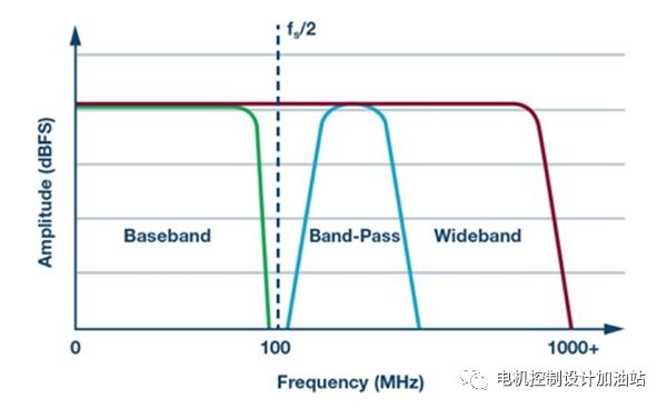 转换器