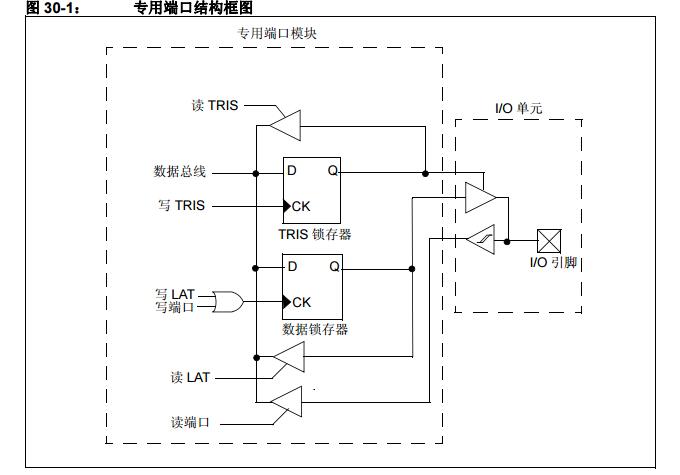 dsPIC33F系列参考手册之带外设引脚选择的I/O端口