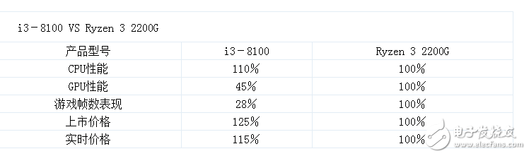 銳龍和酷睿測(cè)試pk 入門級(jí)處理器誰(shuí)是贏家