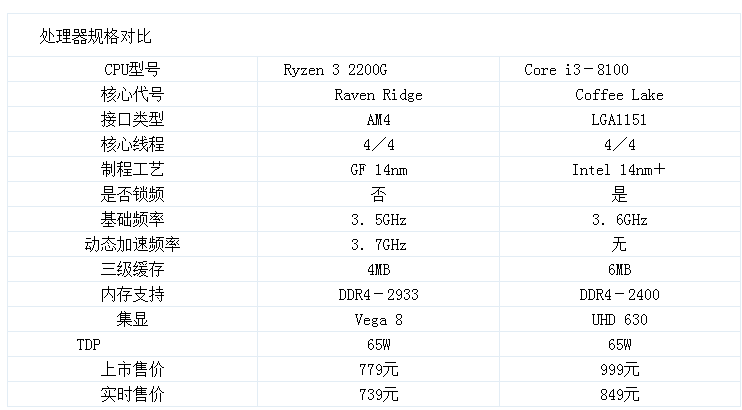 銳龍和酷睿測(cè)試pk 入門級(jí)處理器誰(shuí)是贏家