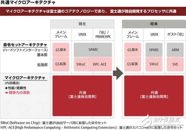 富士通宣布，新一代超算CPU原型已经完成，性能将是京超算的100