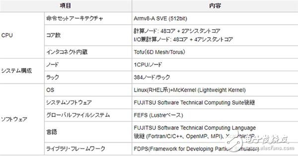 富士通宣布，新一代超算CPU原型已经完成，性能将是京超算的100