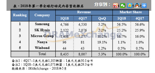 受智能手機價格持續(xù)上揚帶動，第一季行動式內(nèi)存產(chǎn)值再度刷新歷史記錄