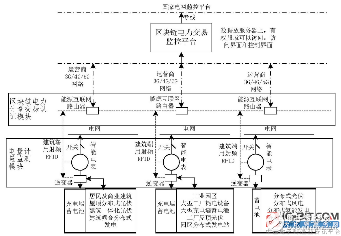 【新專利介紹】一種采用區(qū)塊鏈模塊智能電表