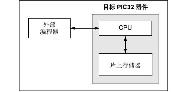 PIC32閃存編程規范