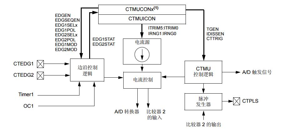dsPIC33F/PIC24H 系列参考手册之充电时间测量单元（CTMU）