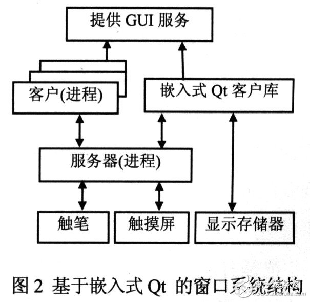 基于嵌入式Qt的车载GUI平台的设计详解