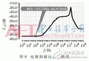 关于一种低温漂高电源抑制比带隙基准源的设计