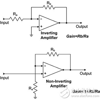Two basic op amp configurations: inverting and non-inverting 两种基本运算放大器配置:反相和非反相图片