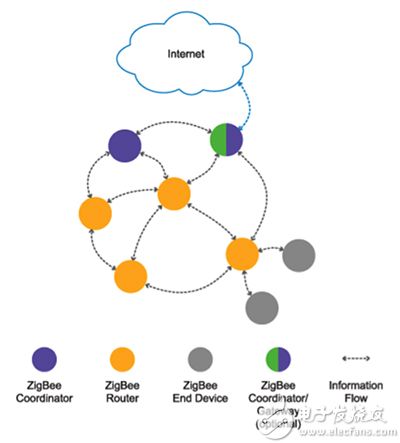 ZigBee network gateway for connection to the Internet 用于互联网连接的 ZigBee 网络网关原理图