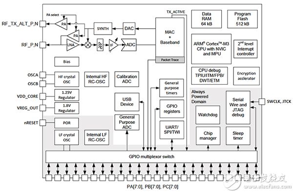 EM3587 zigbee SoC from Silicon Labs (click to enlarge) 来自 Silicon Labs 的 EM3587 ZigBee SoC 原理图(单击放大)