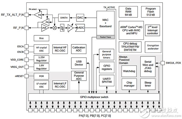 来自 Silicon Labs 的 EM3587 ZigBee SoC 原理图（单击放大）