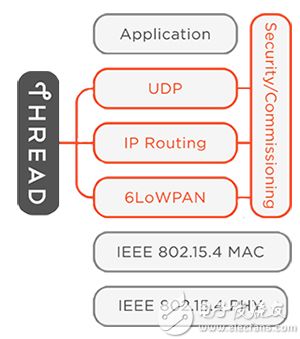 Thread protocol builds on IEEE 802.15.4 PHY and MAC 基于 IEEE 802.15.4 PHY 和 MAC 的 Thread 协议原理图