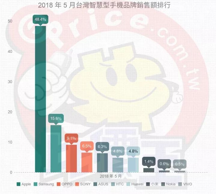 5月台湾智能手机销售排行 华米OV首度聚首