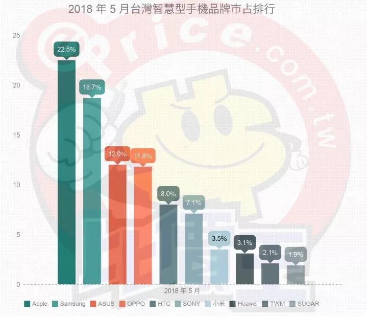 5月台湾智能手机销售排行 华米OV首度聚首