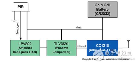 TI reference design for movement sensor as Cloud-connected IoT endpoint 将运动传感器作为云连接物联网端点的 Texas Instruments 参考设计的图片