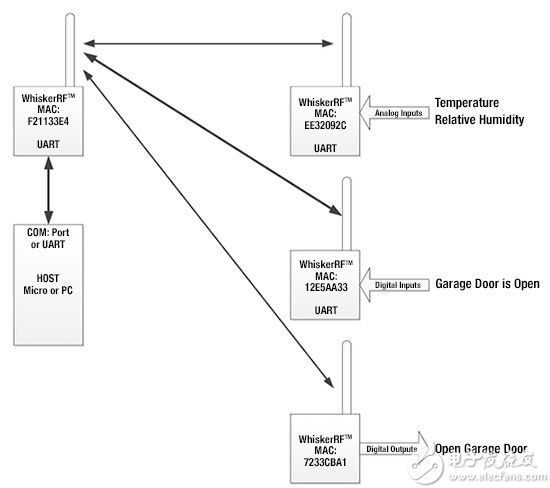Whisker.IO Engine from Digital Six Labs 使用来自 Digital Six Labs 的 Whisker.IO Engine 的应用实例