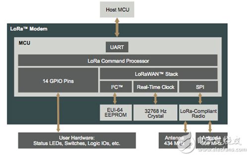RN2483 LoRa module from Microchip 来自 Microchip 的 RN2483 LoRa 模块框图