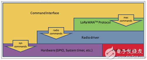 Microchip 的 RN2483 LoRa 模塊指令接口圖片