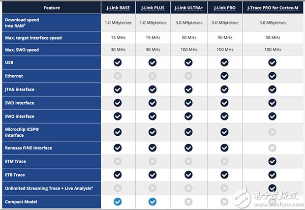 Segger J-Link series of debuggers Segger J-Link 系列调试器表