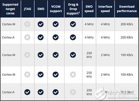 Sample feature sets of various SEGGER J-Link OBs 各种 SEGGER J-Link OB 调试器的特性集示例图片
