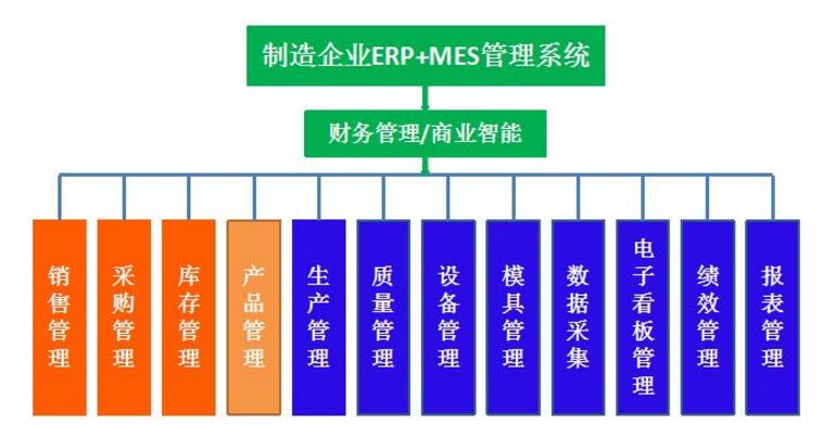MES与ERP系统集成的优点解析