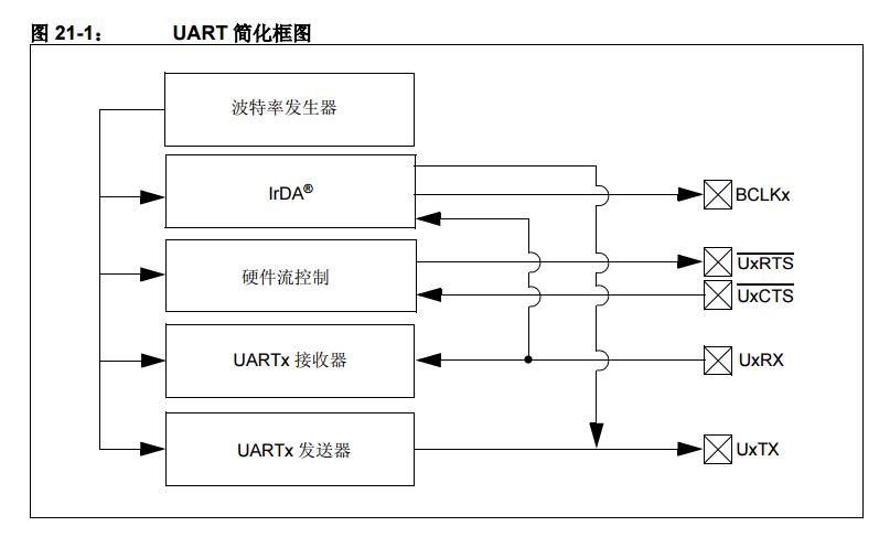 PIC24F系列参考手册之UART