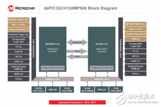 Microchip发布基于dsPIC33CH系列的全新数字信号控制器