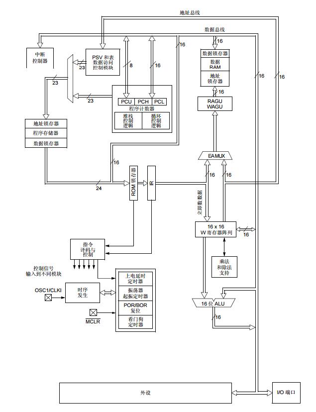 PIC24F系列参考手册之CPU